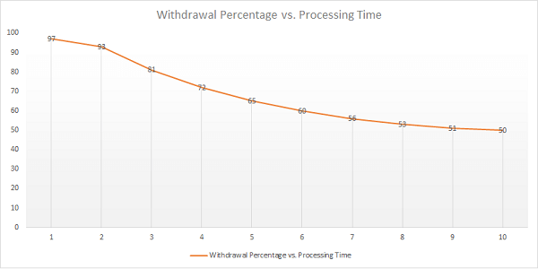 Casino Withdrawals Chart