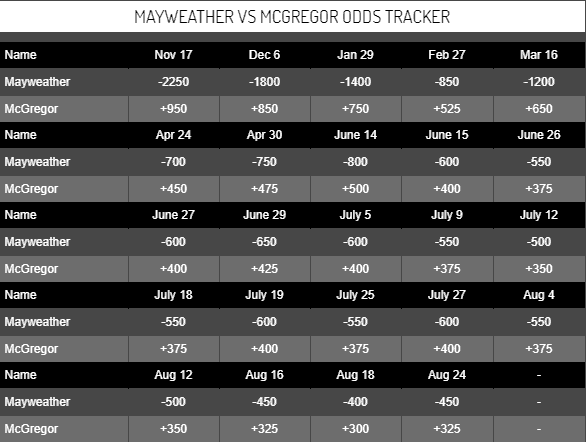 Mayweather vs McGregor Odds Chart