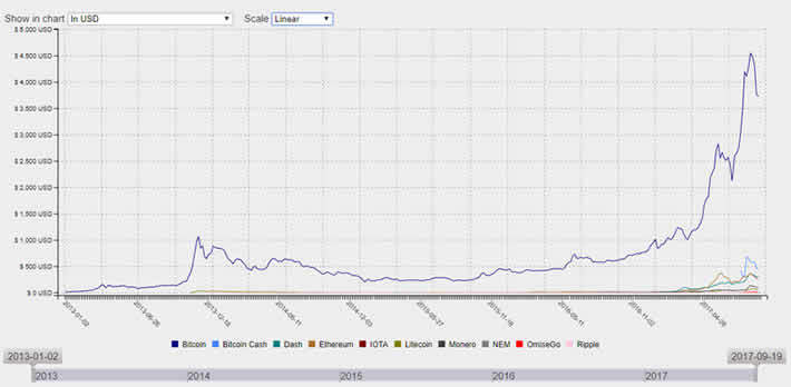 Cryptocurrency and Online Casinos