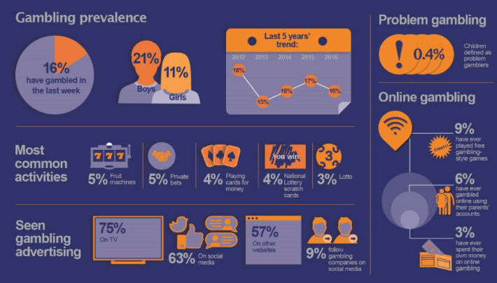 Gambling prevalence among children