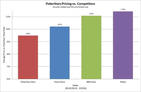 Pokerstars pricing vs. Competitors