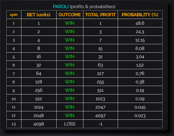 Paroli Betting System