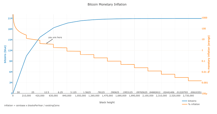 Bitcoin Halvening